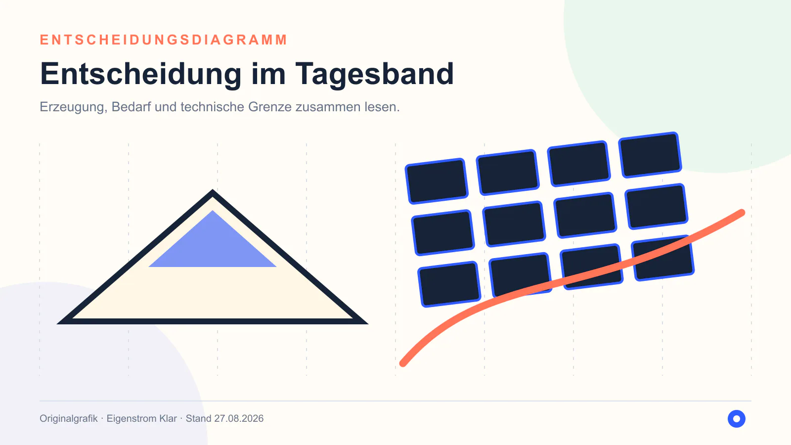 Entscheidungsdiagramm zu Speichern oder einspeisen?