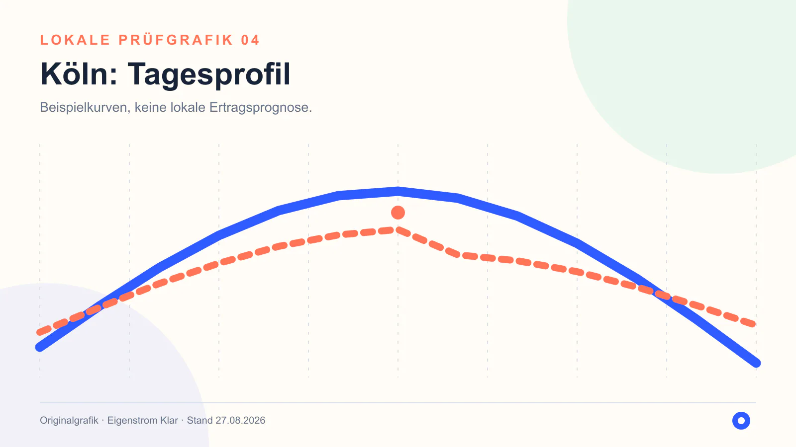 Originalgrafik zum Tagesprofil in Köln