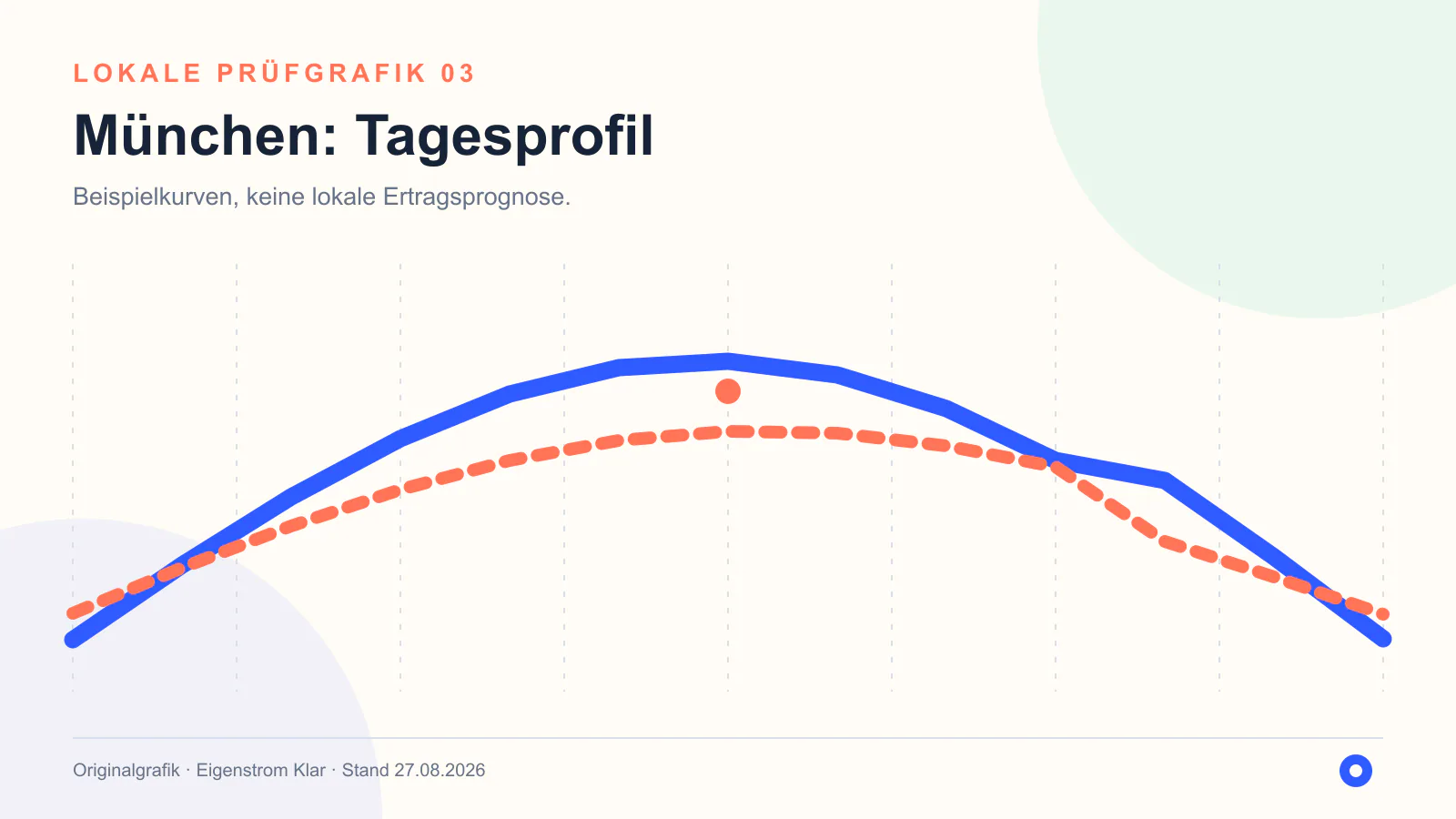 Originalgrafik zum Tagesprofil in München